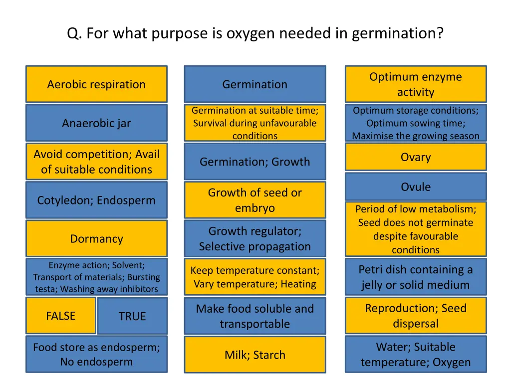 q for what purpose is oxygen needed in germination