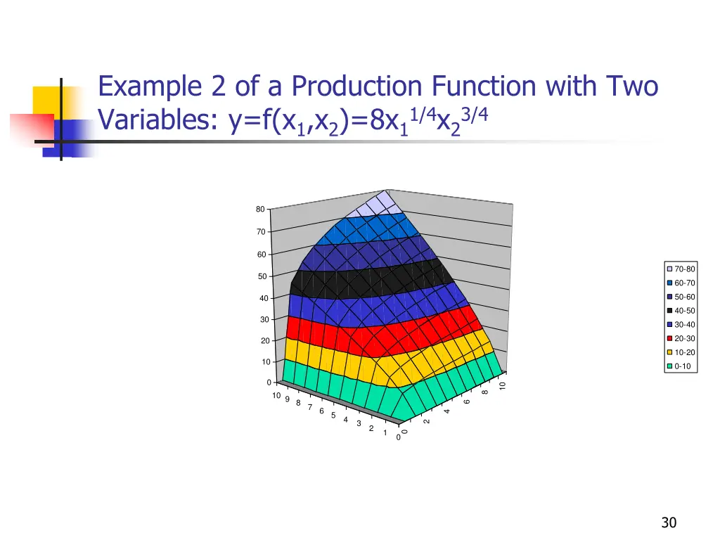 example 2 of a production function with