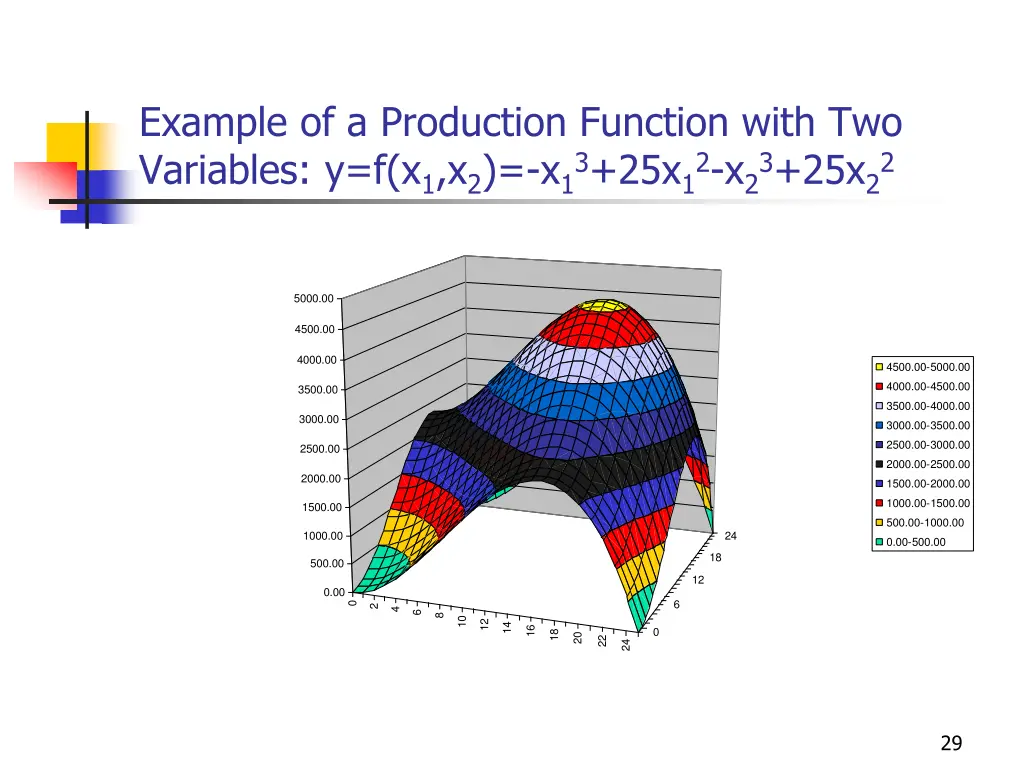 example of a production function with