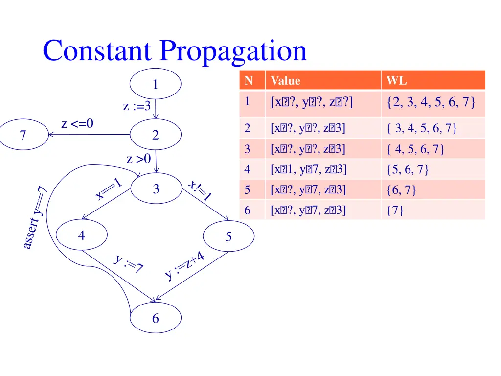 constant propagation