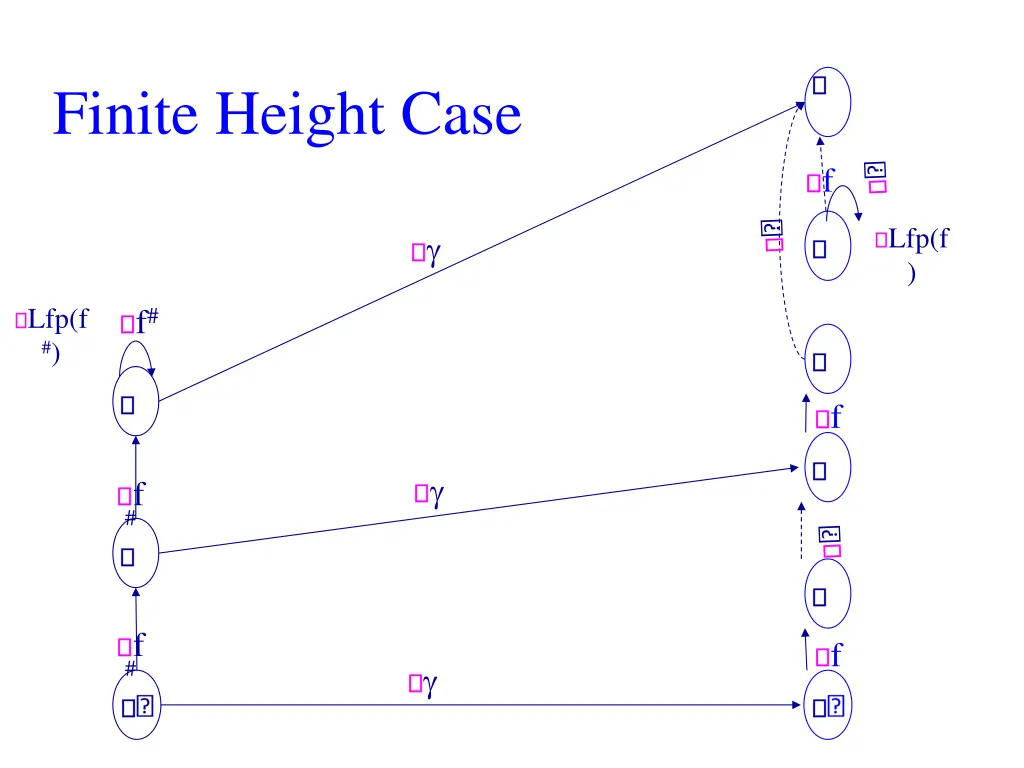 finite height case