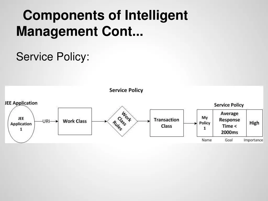 components of intelligent management cont 3