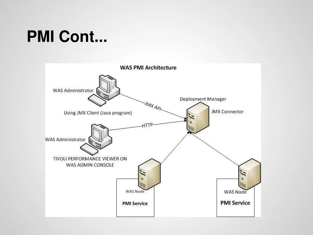 pmi cont