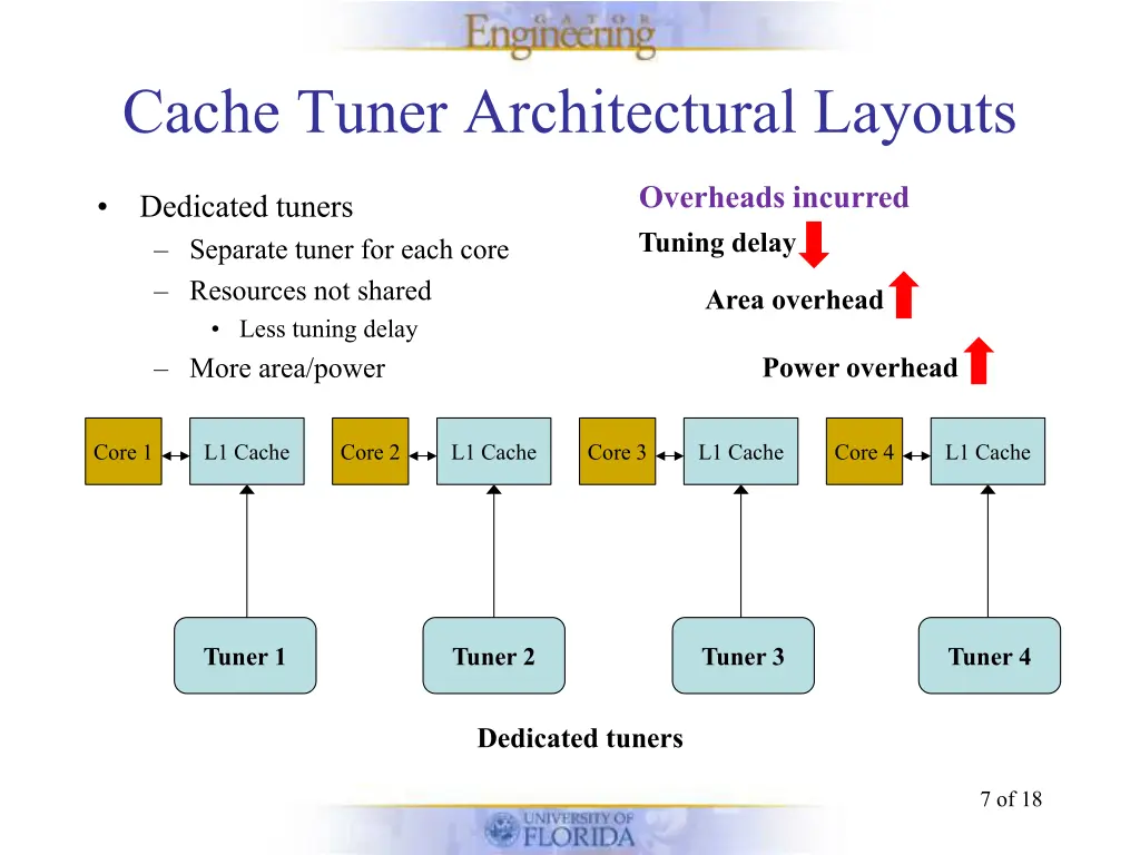 cache tuner architectural layouts 1