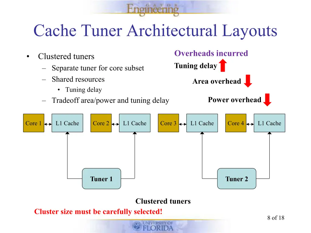 cache tuner architectural layouts 2