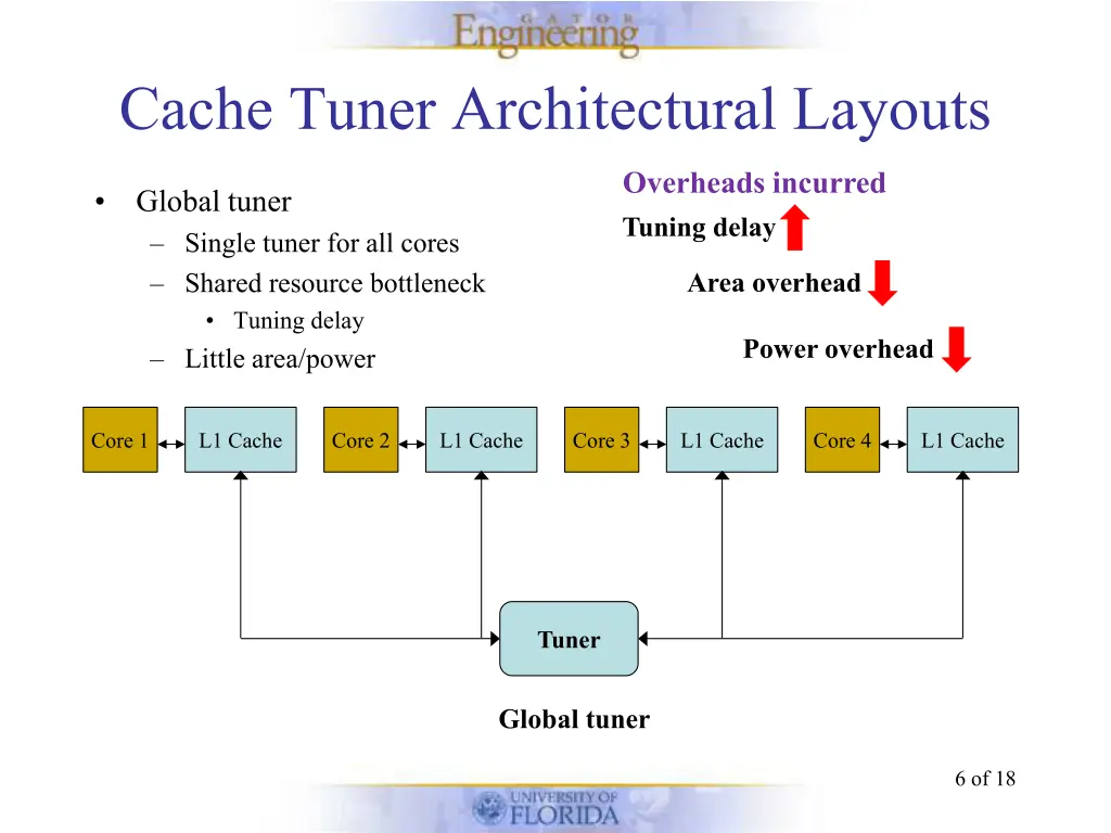cache tuner architectural layouts