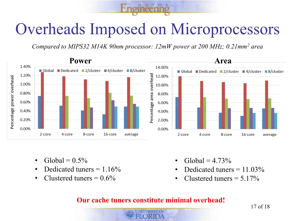 overheads imposed on microprocessors