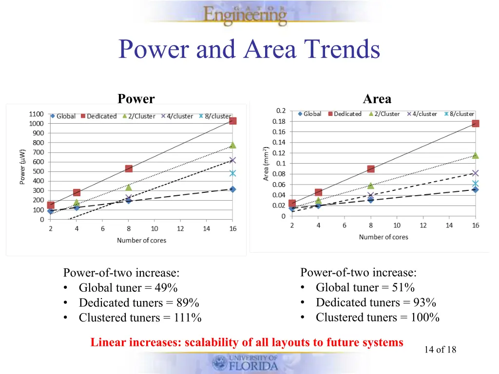 power and area trends