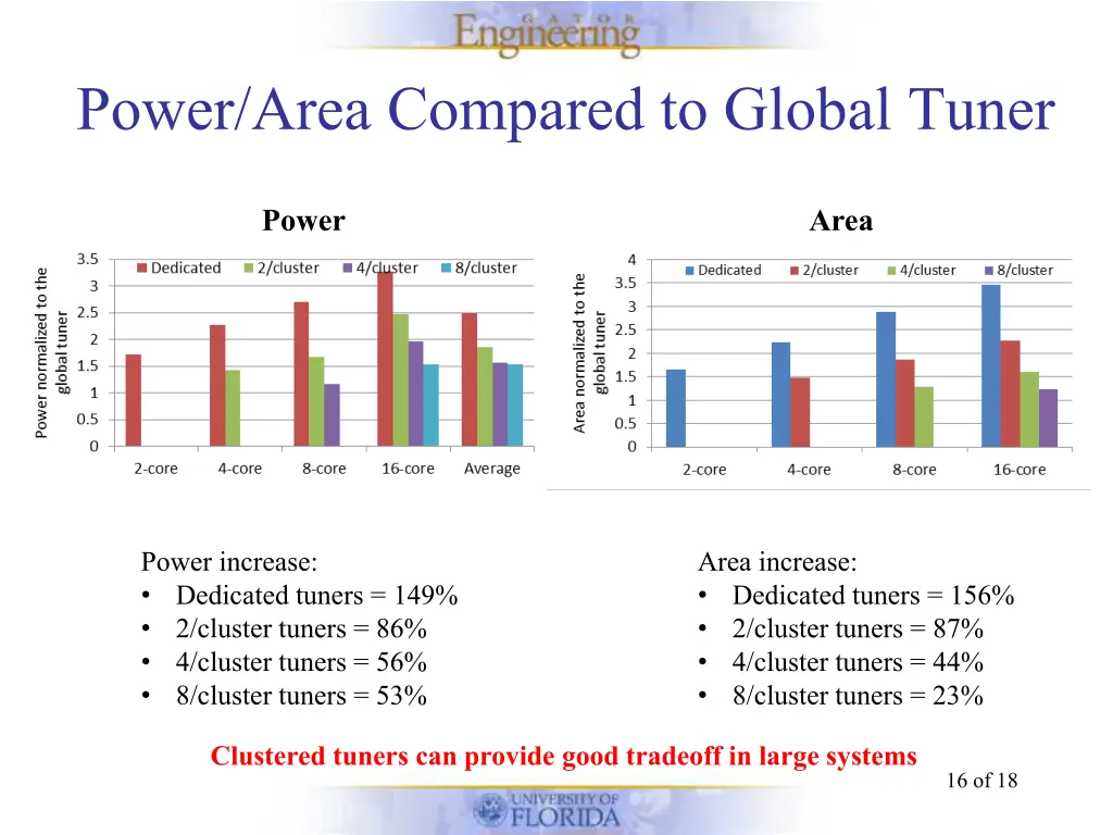 power area compared to global tuner