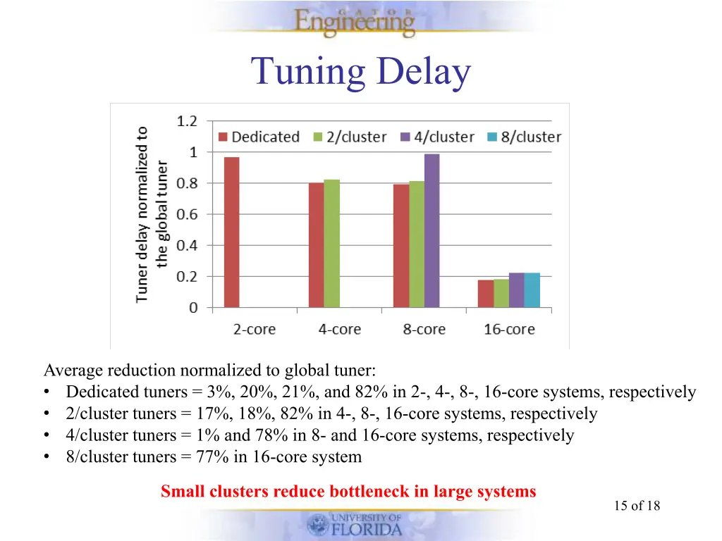 tuning delay