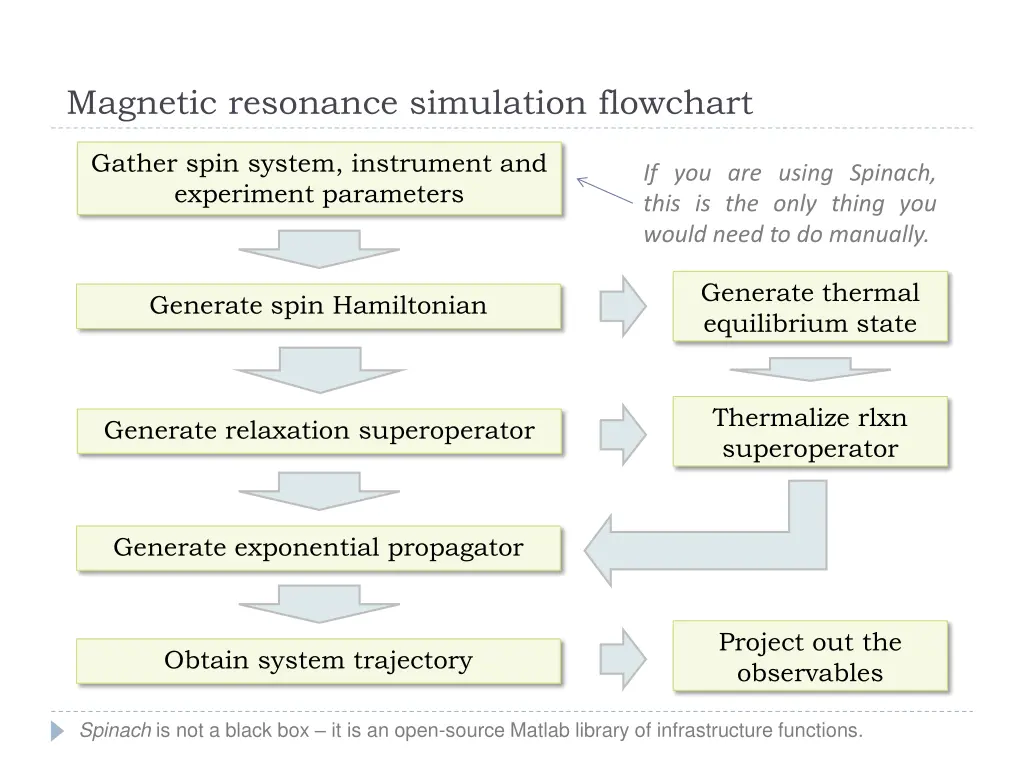 magnetic resonance simulation flowchart