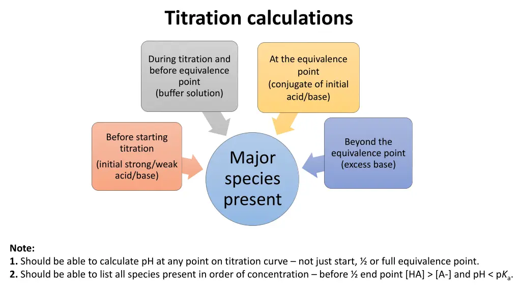 titration calculations