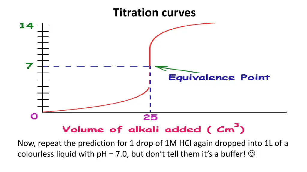titration curves