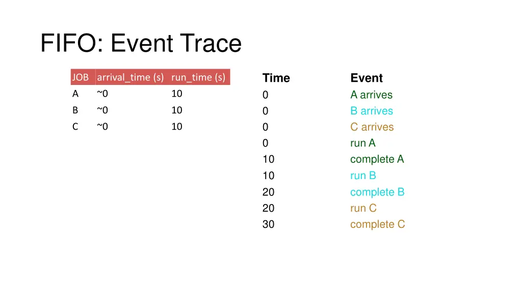 fifo event trace