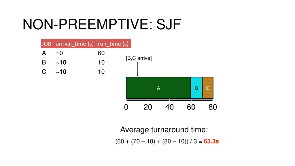 non preemptive sjf