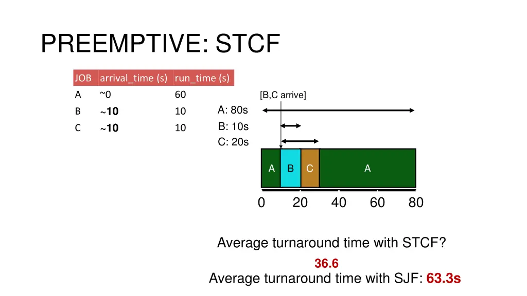 preemptive stcf
