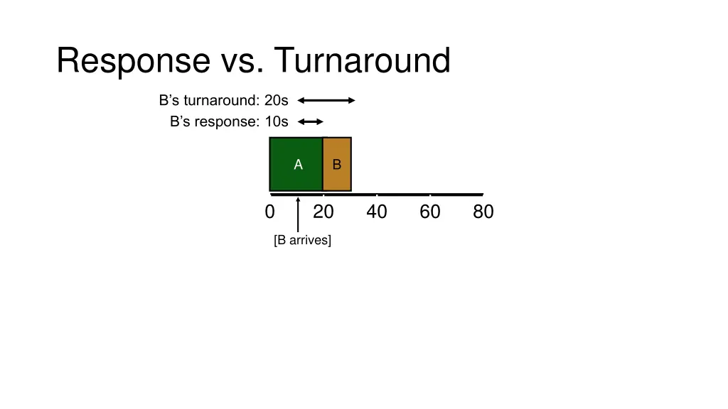 response vs turnaround