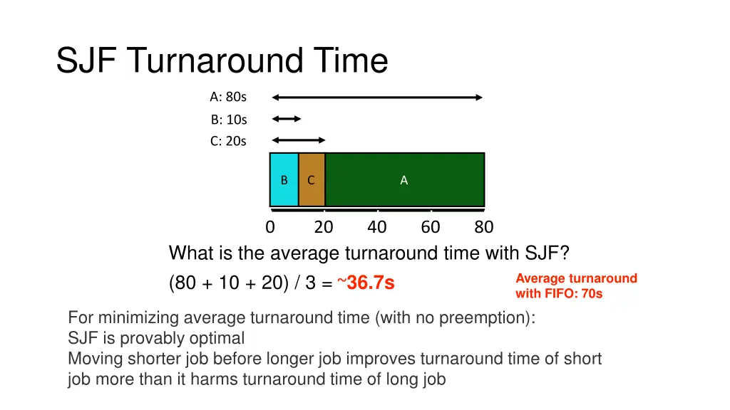 sjf turnaround time