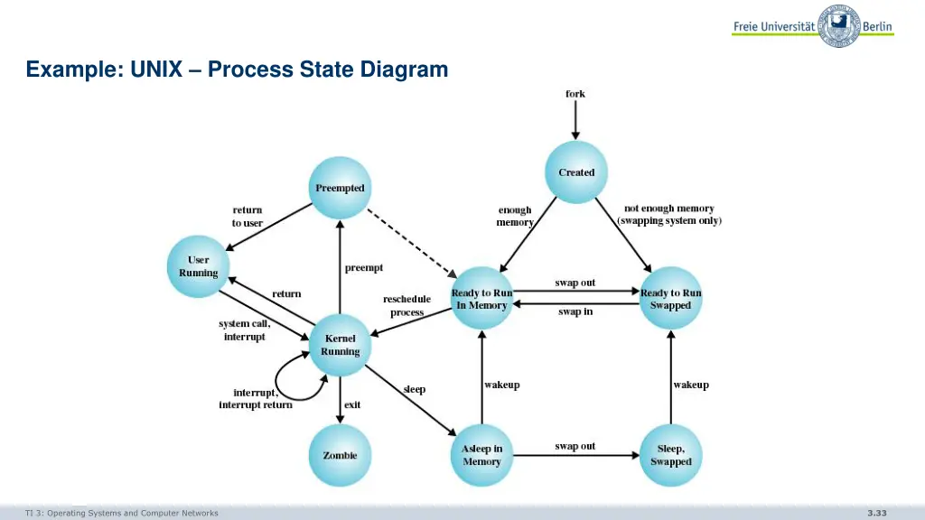 example unix process state diagram