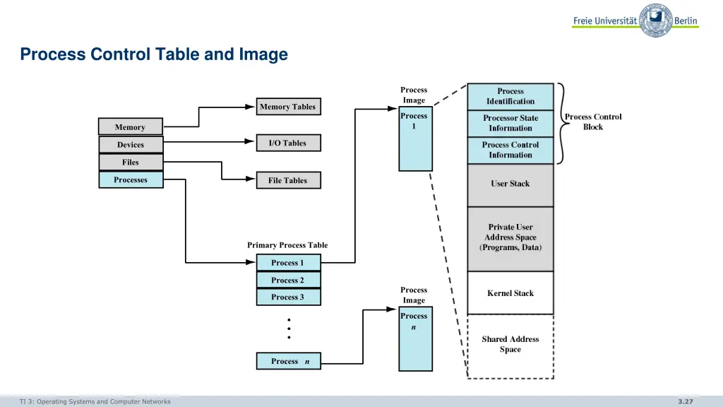 process control table and image
