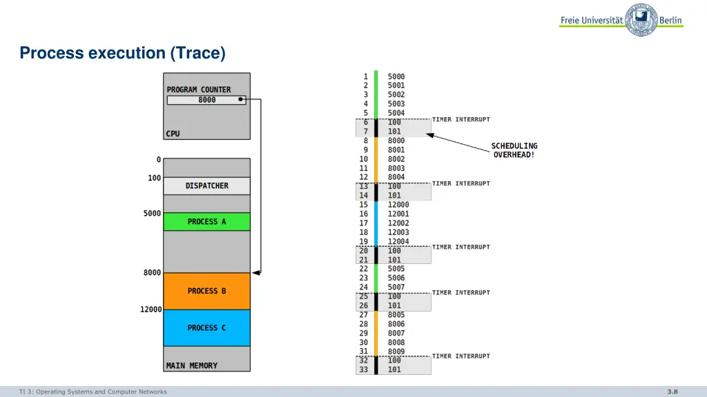 process execution trace 1