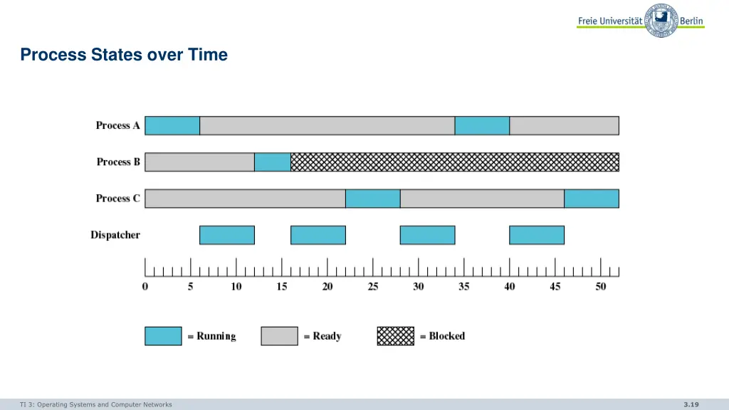 process states over time