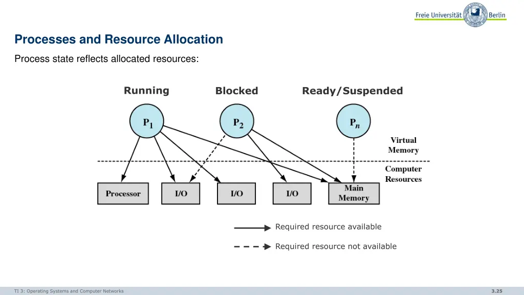 processes and resource allocation