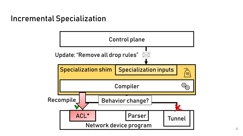 incremental specialization