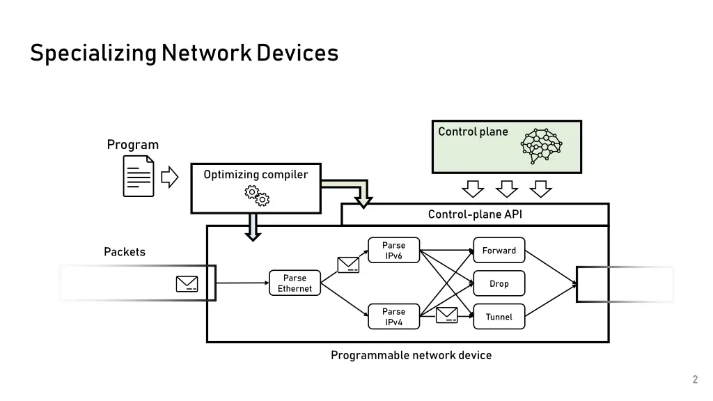 specializing network devices