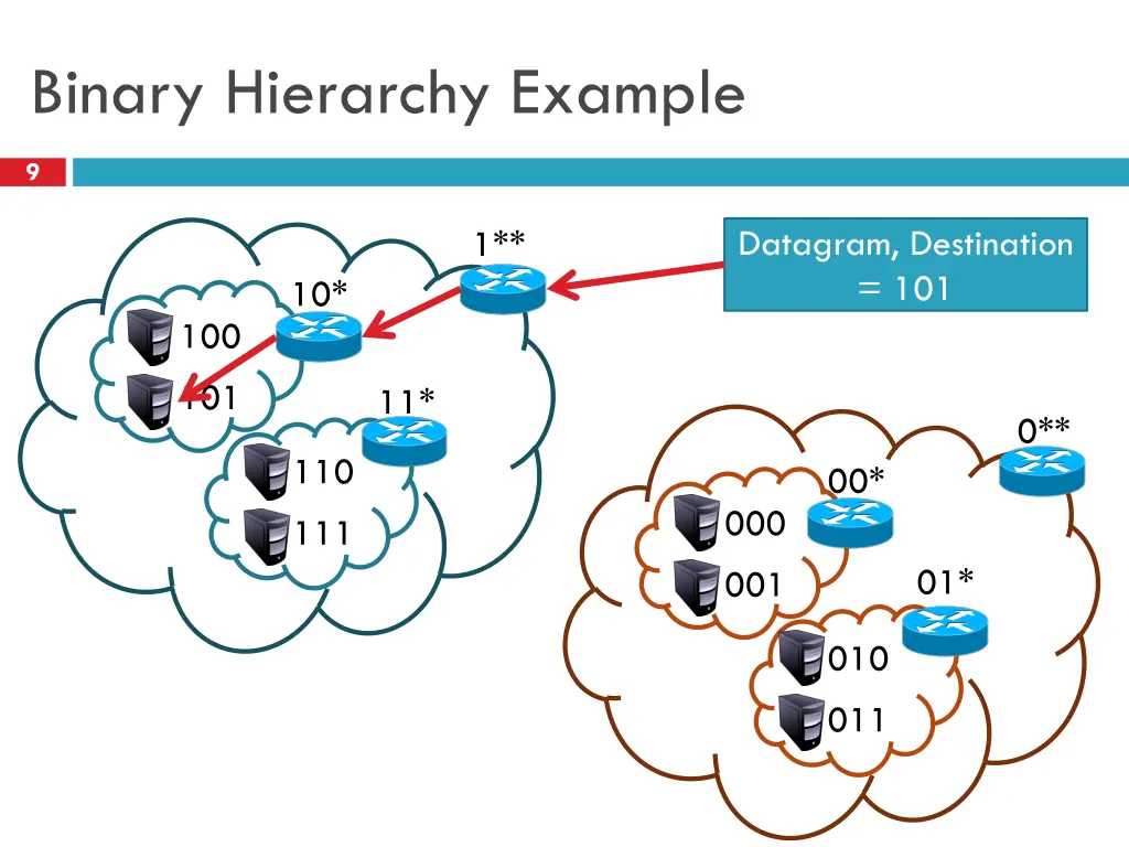 binary hierarchy example