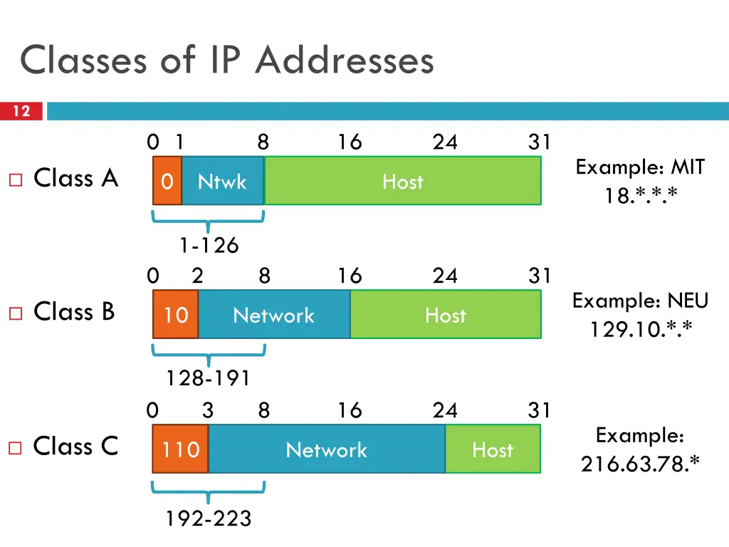 classes of ip addresses