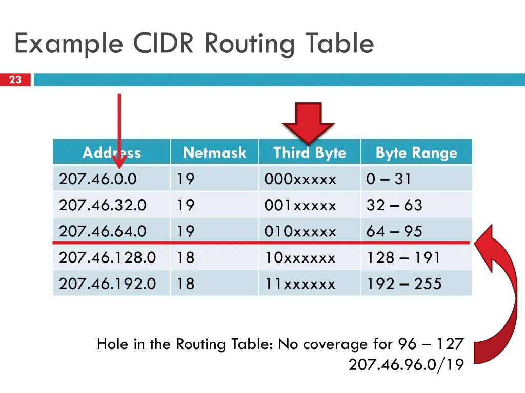 example cidr routing table