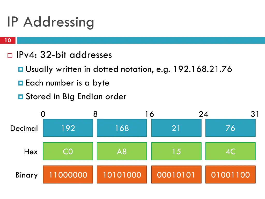 ip addressing
