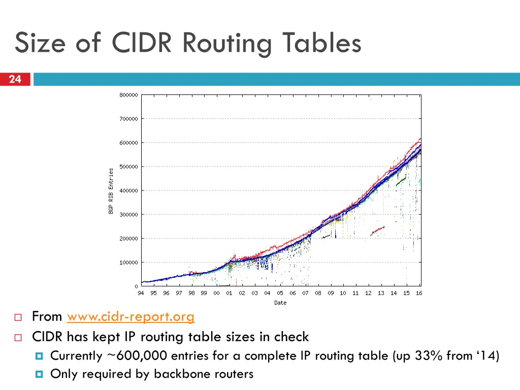 size of cidr routing tables