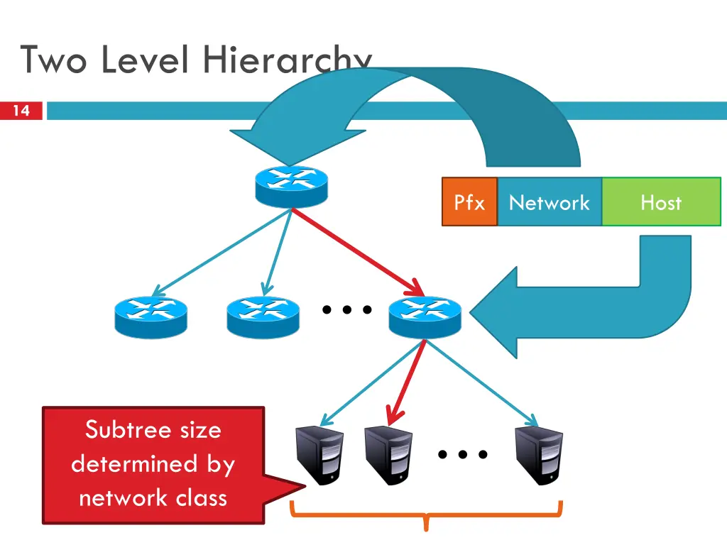 two level hierarchy