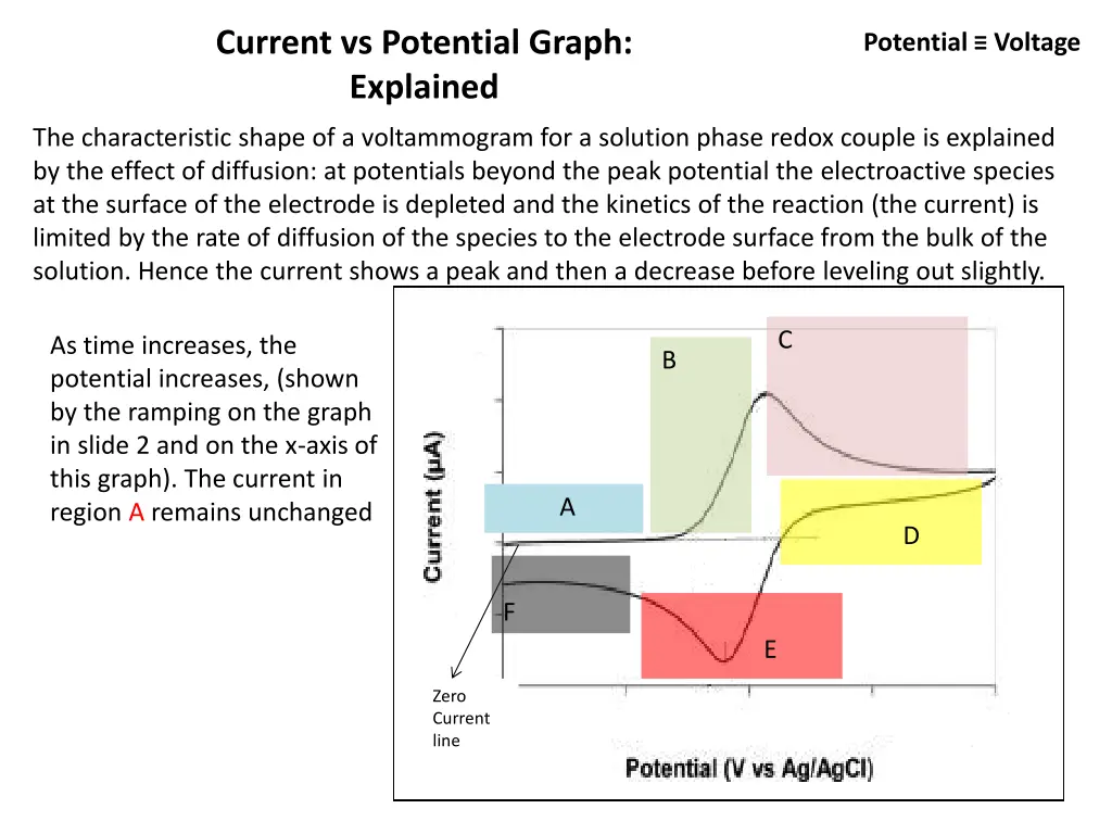 current vs potential graph explained