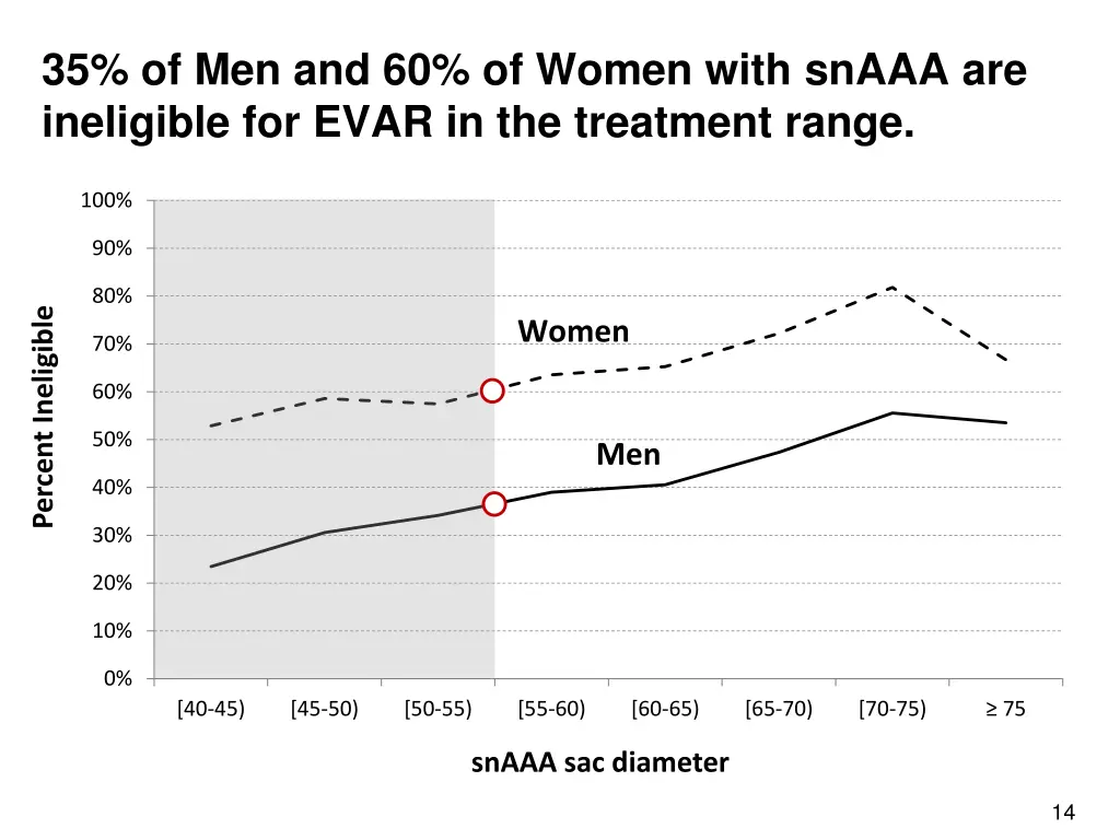 35 of men and 60 of women with snaaa