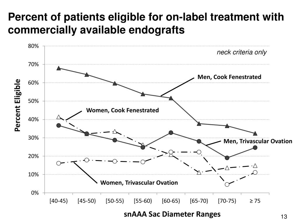 percent of patients eligible for on label