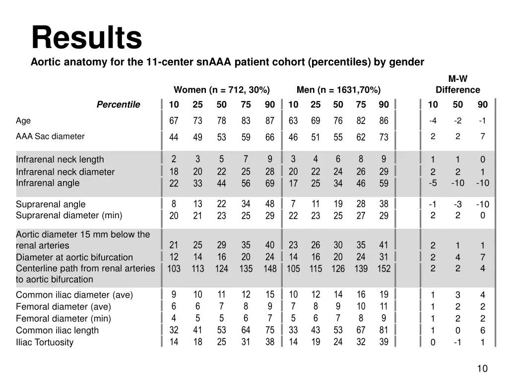 results aortic anatomy for the 11 center snaaa