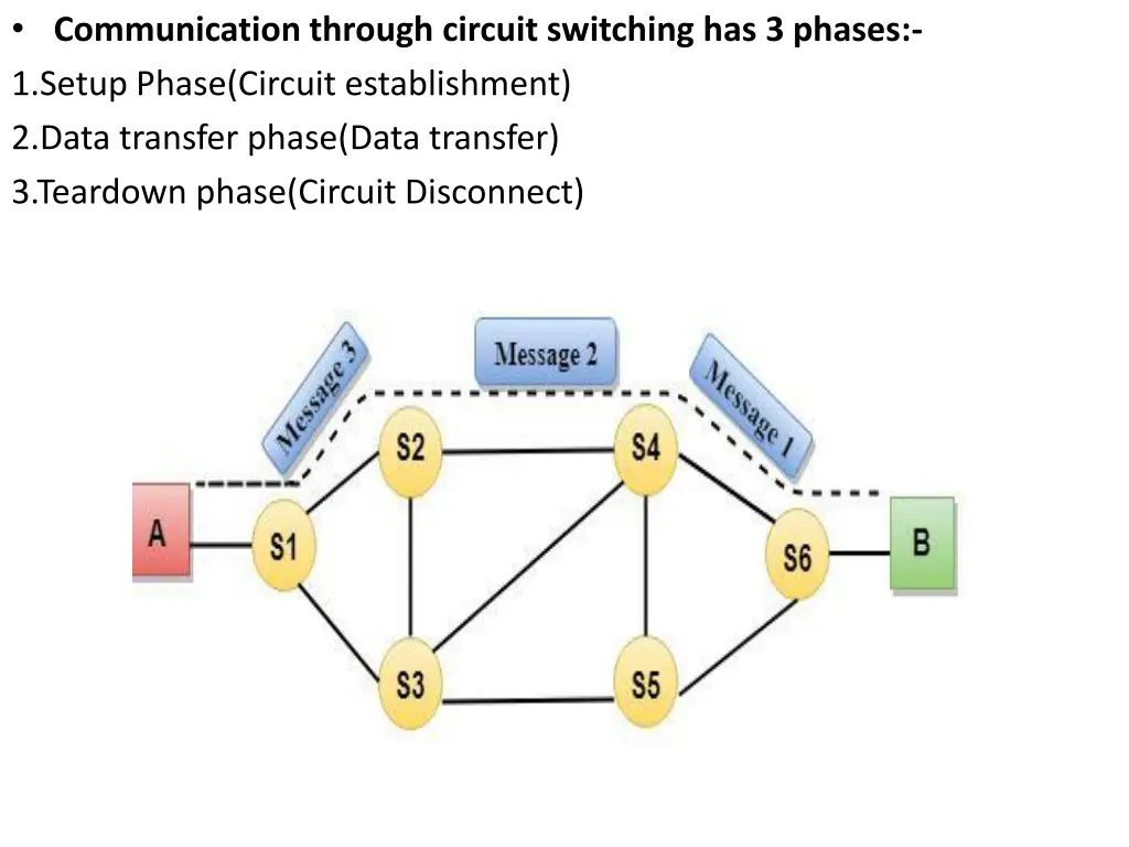 communication through circuit switching