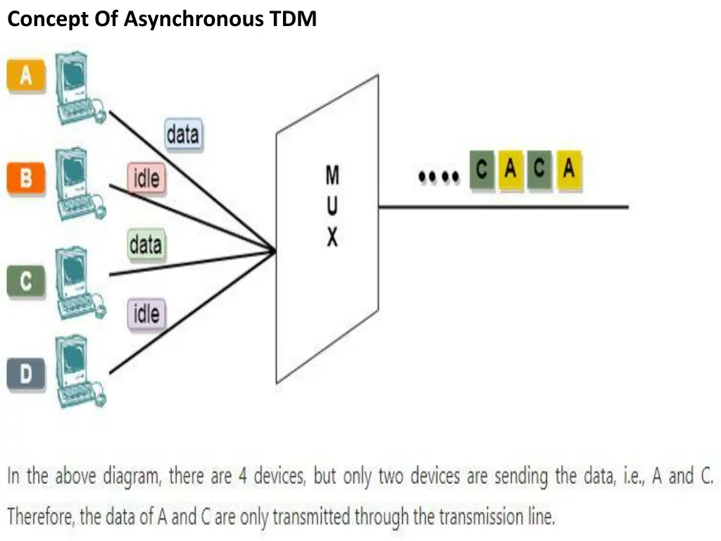 concept of asynchronous tdm