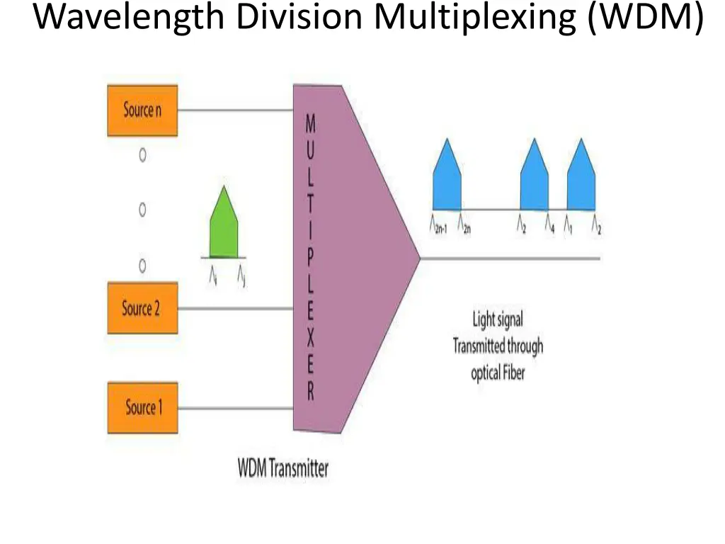 wavelength division multiplexing wdm