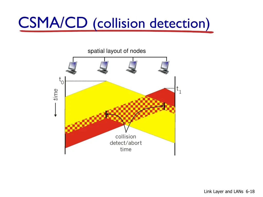 csma cd collision detection 1
