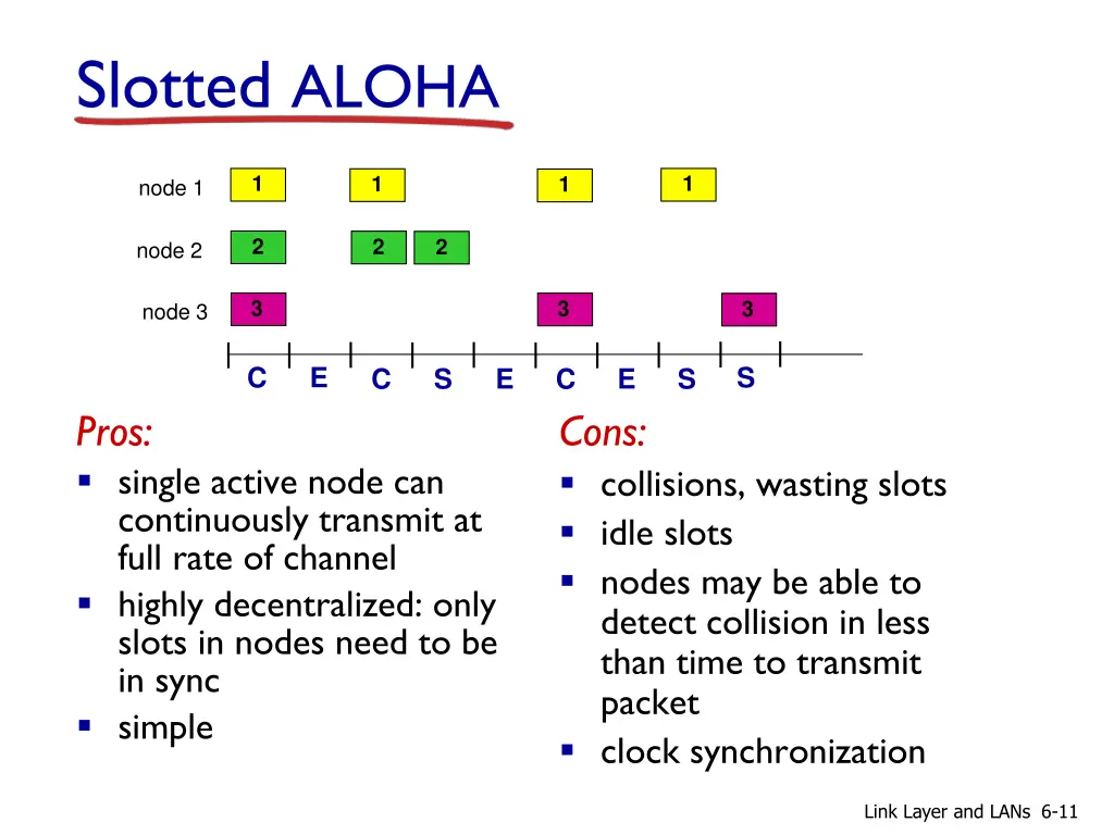 slotted aloha 1