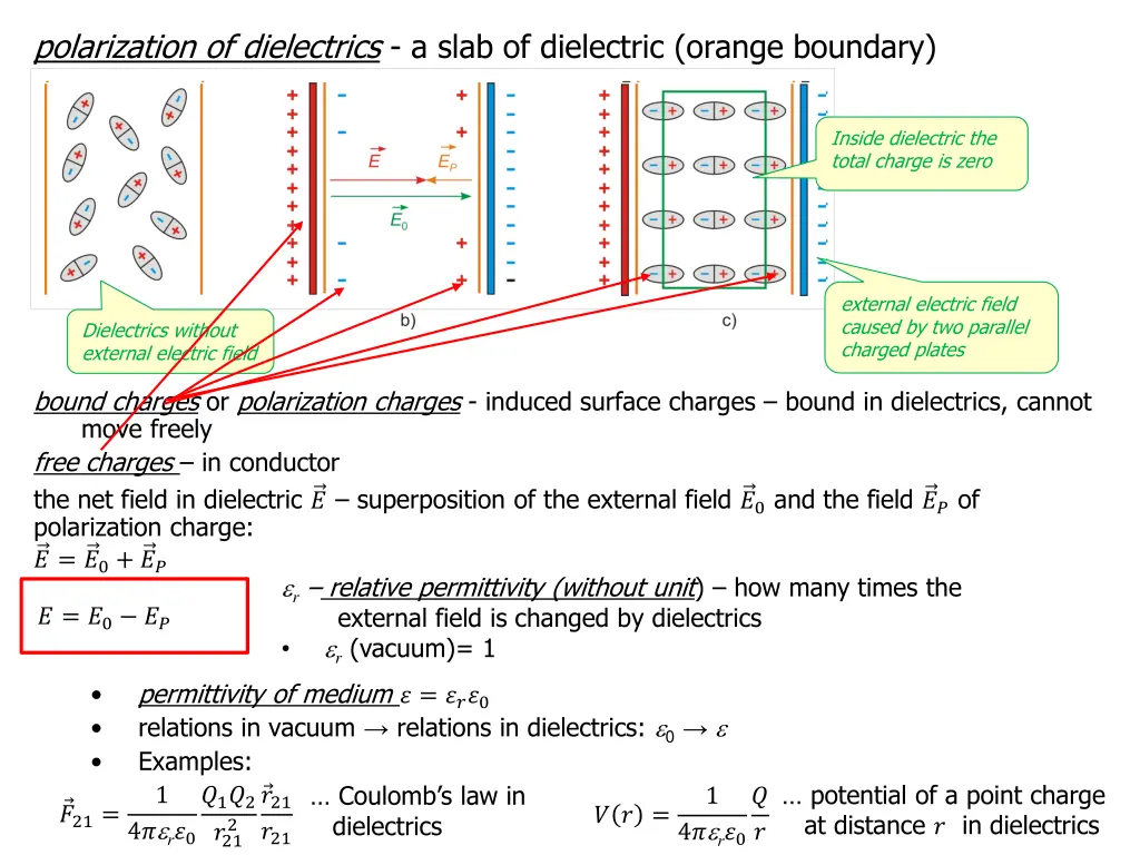 polarization of dielectrics a slab of dielectric