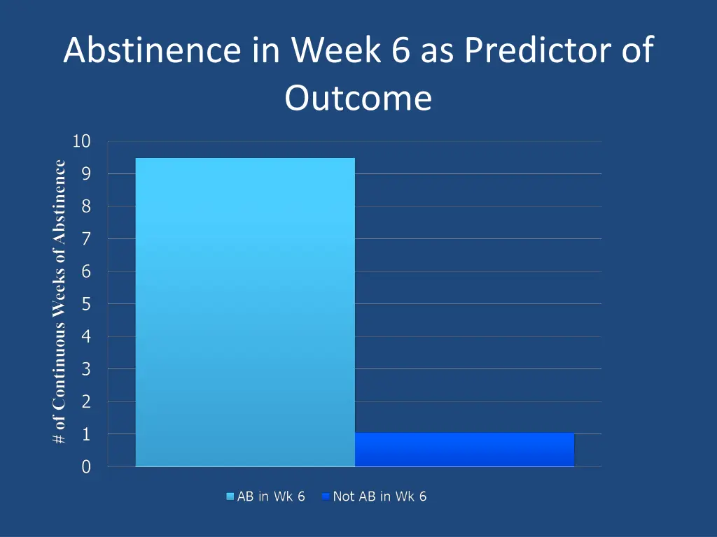 abstinence in week 6 as predictor of outcome