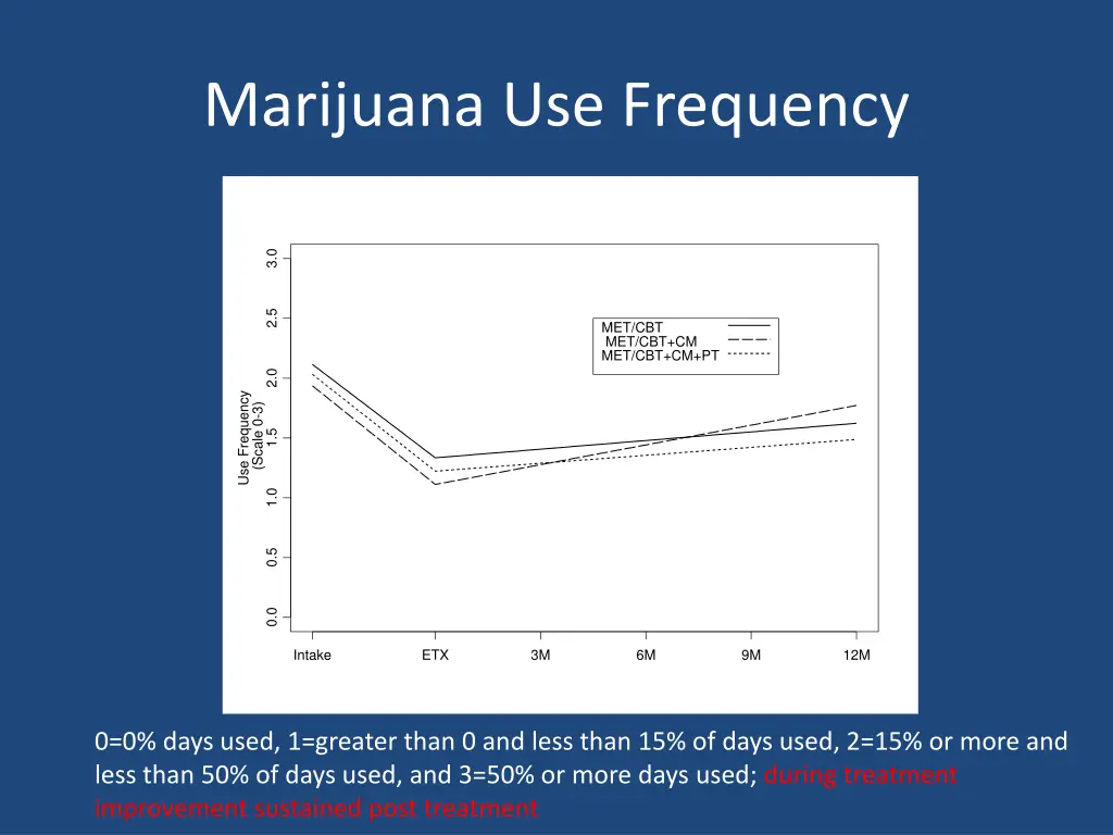 marijuana use frequency