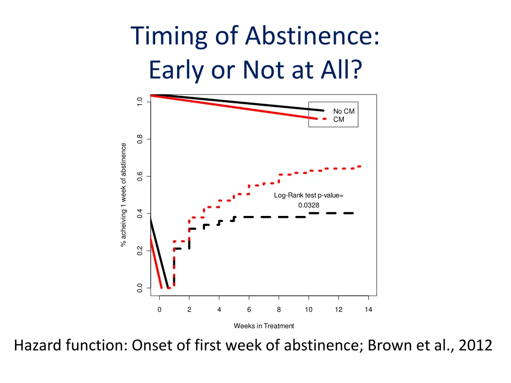 timing of abstinence early