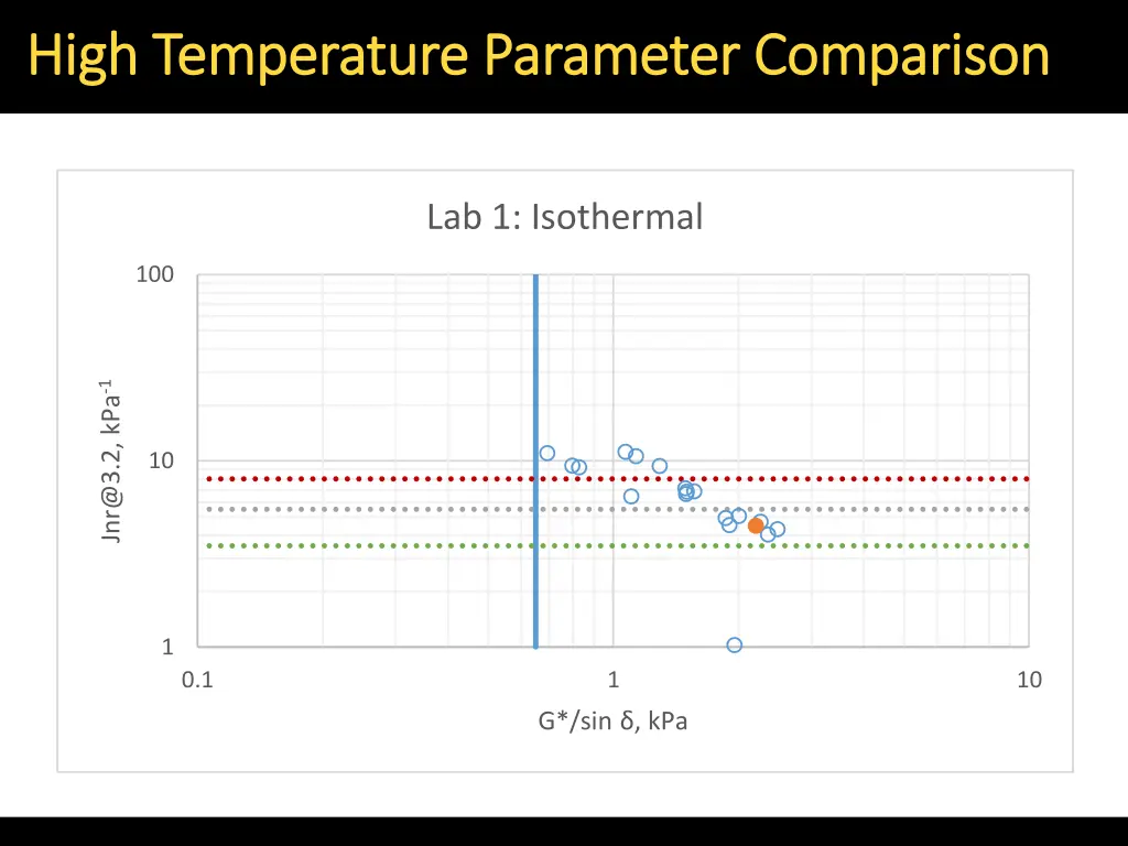 high temperature parameter comparison high