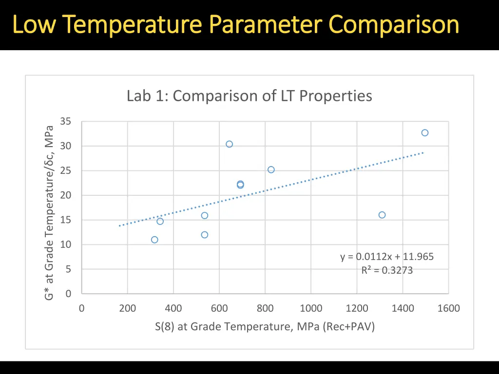 low temperature parameter comparison